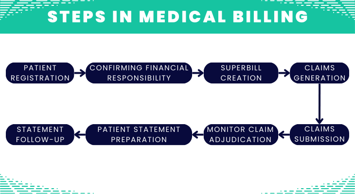Medical billing steps
