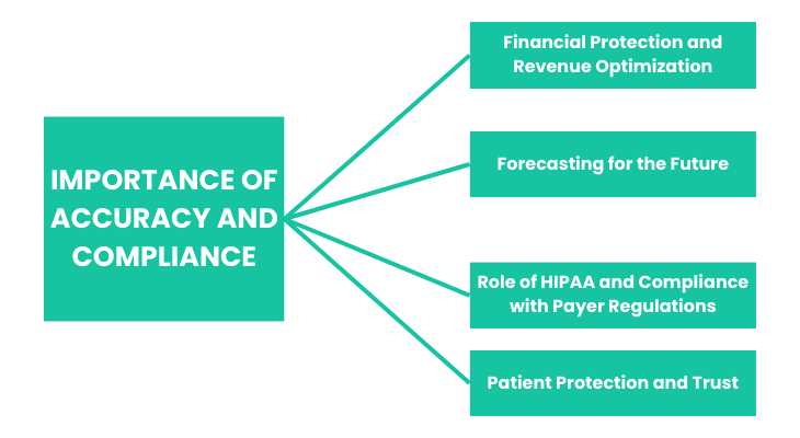 Importance of Accuracy and Compliance in Medical Billing