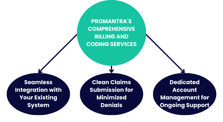 Cardiology Billing and Coding